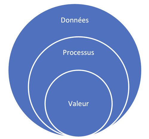 Figure 1 : le chainage comme lien entre données, processus et création de valeur