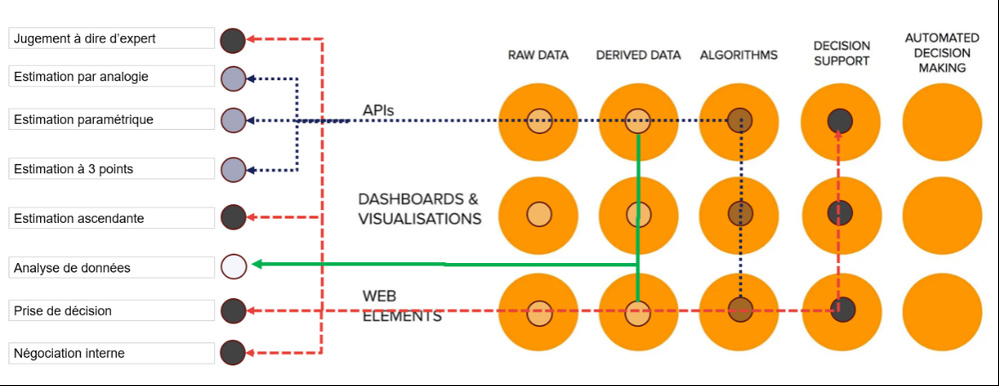 Figure 2 : croisement entre outils et techniques de maitrise projet (PMBOK) et la matrice des data products