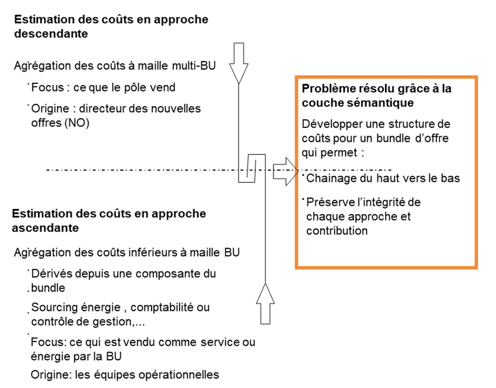 Figure 4 : une approche middle-up down où les cadres intermédiaires jouent un rôle central dans la création et la diffusion de la connaissance, en favorisant les échanges entre les différents niveaux de l'organisation.