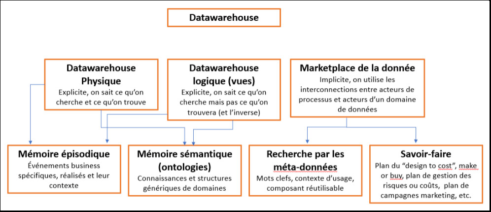 Figure 7 : types de mémoires dans un datawarehouse