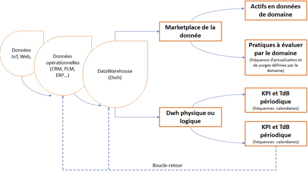 Figure 8 : actifs en données et fréquence des purges de données