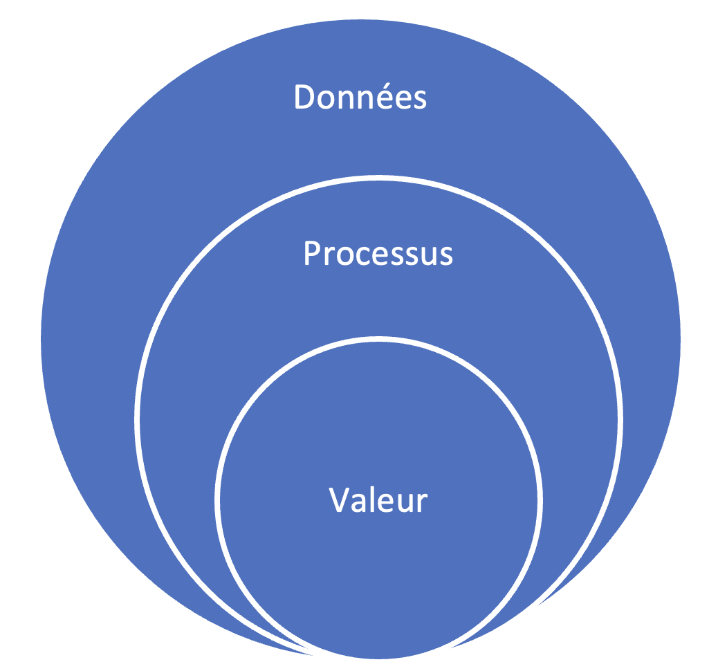 Figure 1 : le chainage comme lien entre données, processus et création de valeur