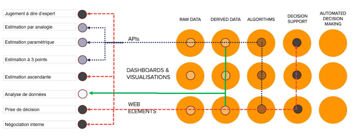 Figure 2 : croisement entre outils et techniques de maitrise projet (PMBOK) et la matrice des data products