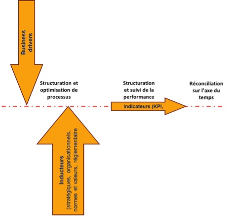 Figure 5 : articulation sur l’axe du temps des business drivers, inducteurs et indicateurs.