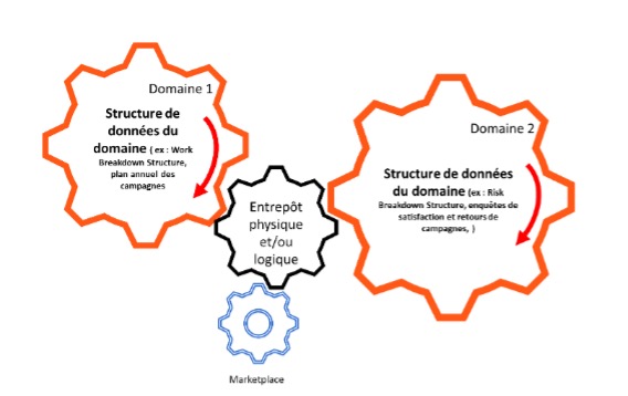 Figure 6 : positionnement d'une marketplace par rapport à un datawarehouse physique ou logique