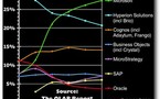 Le marché OLAP en croissance de 15 pourcents en 2004