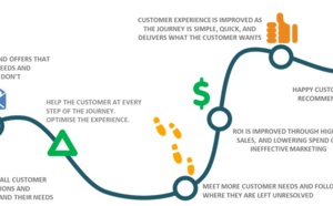 Customer Journey Analytic Solution de Teradata décode les comportements pour offrir une expérience client différente