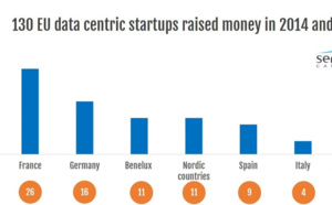 Etude Serena Capital : Plus d'un milliard d'euros ont déjà été investis en Europe dans les start-ups de la data