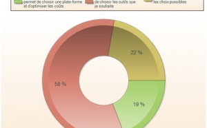 La concentration du marché ne perturbe pas vraiment les utilisateurs