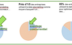 Les entreprises voient des gisement de croissance dans le data-storytelling, selon une étude Qlik-BARC-Cognizant