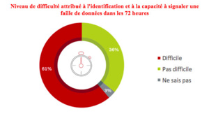 Etude Veritas : Les entreprises à travers le monde pensent à tort être conformes aux exigences de GDPR