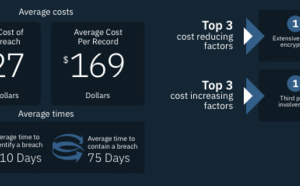 Étude IBM : les coûts cachés liés aux violations de données augmentent les dépenses des entreprises
