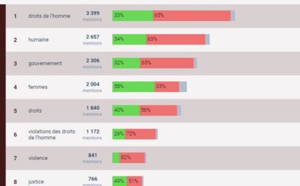 Le gouvernement canadien utilise la technologie d’intelligence artificielle d’OpenText pour l’analyse en temps réel de l’opinion publique sur les thèmes du G7