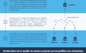 Le Conseil national des greffiers des tribunaux de commerce annonce le déploiement d’un réseau blockchain développé par IBM permettant de fluidifier et de sécuriser la gestion du registre du commerce et des sociétés