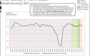 SWIFT lance un nouveau baromètre économique mondial