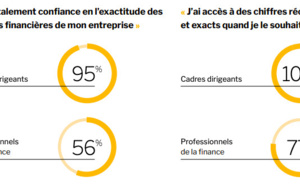 Fiabilité des informations comptables : les financiers inquiets face au laisser-aller des dirigeants