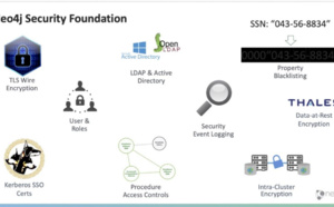 Neo4j et Thales s'allient pour offrir un chiffrement des données inactives dans les bases de données de graphes