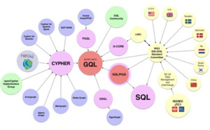 Un nouveau langage de requête des bases de données de graphes devient une norme internationale