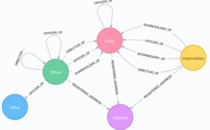 Neo4j est la base de données de graphes de prédilection des plus grandes entreprises de services financiers au monde