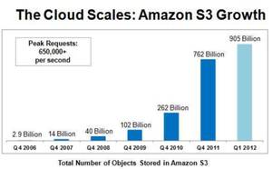 Amazon Web Services détient plus de 905 milliards d’objets stockés dans son Cloud Amazon S3 pouvant désormais opérer 650,000 requêtes par seconde