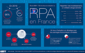 RPA : selon une étude ABBYY, près de 3/4 des entreprises françaises enregistrent un ROI positif dès la première année d'adoption