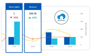 SiteMinder lance Insights pour aider les hôteliers à établir des stratégies de distribution plus efficaces