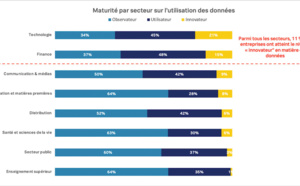 Splunk lance son calculateur de maturité en matière de données pour aider les entreprises à prendre conscience de la valeur de leurs données