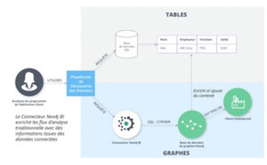 Le Connecteur Neo4j BI dote les outils de détection de données les plus connus au monde de la puissance des bases de données de graphes