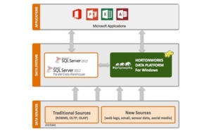 Hortonworks annonce Hadoop pour Microsoft Windows