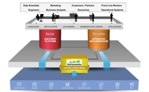 Teradata s’associe à Hortonworks pour mieux embrasser Hadoop